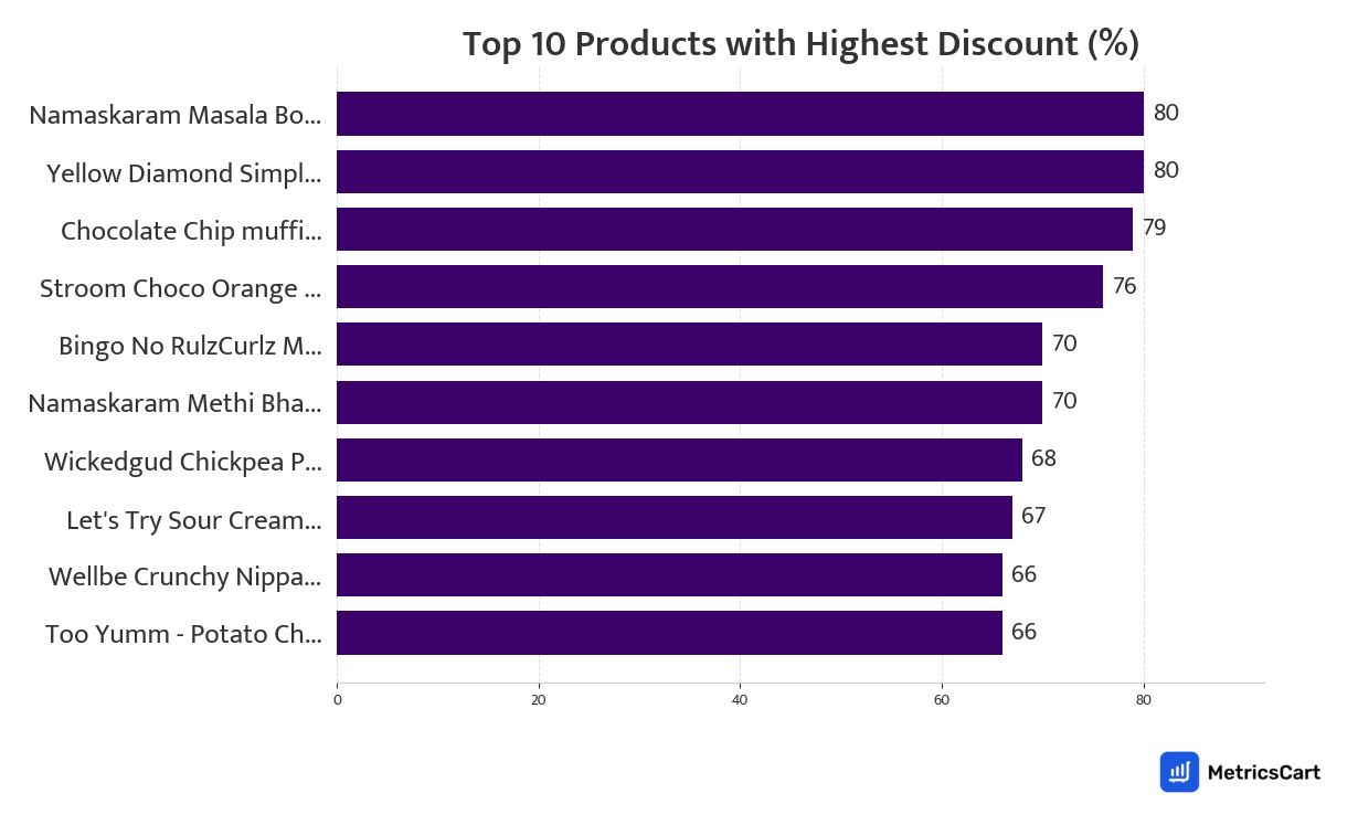Chart showing top 10 products with the highest discount for Munchies on Zepto