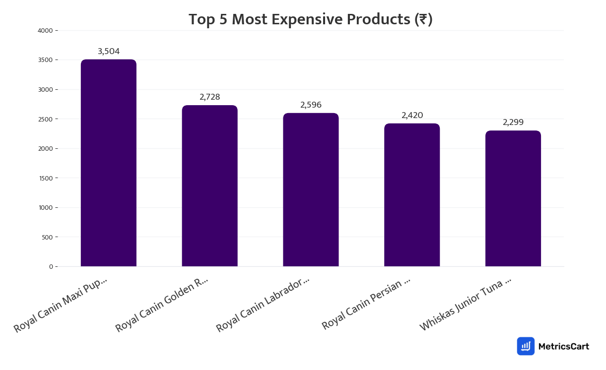 Chart showing the top 5 most expensive products for Pet Care on Zepto