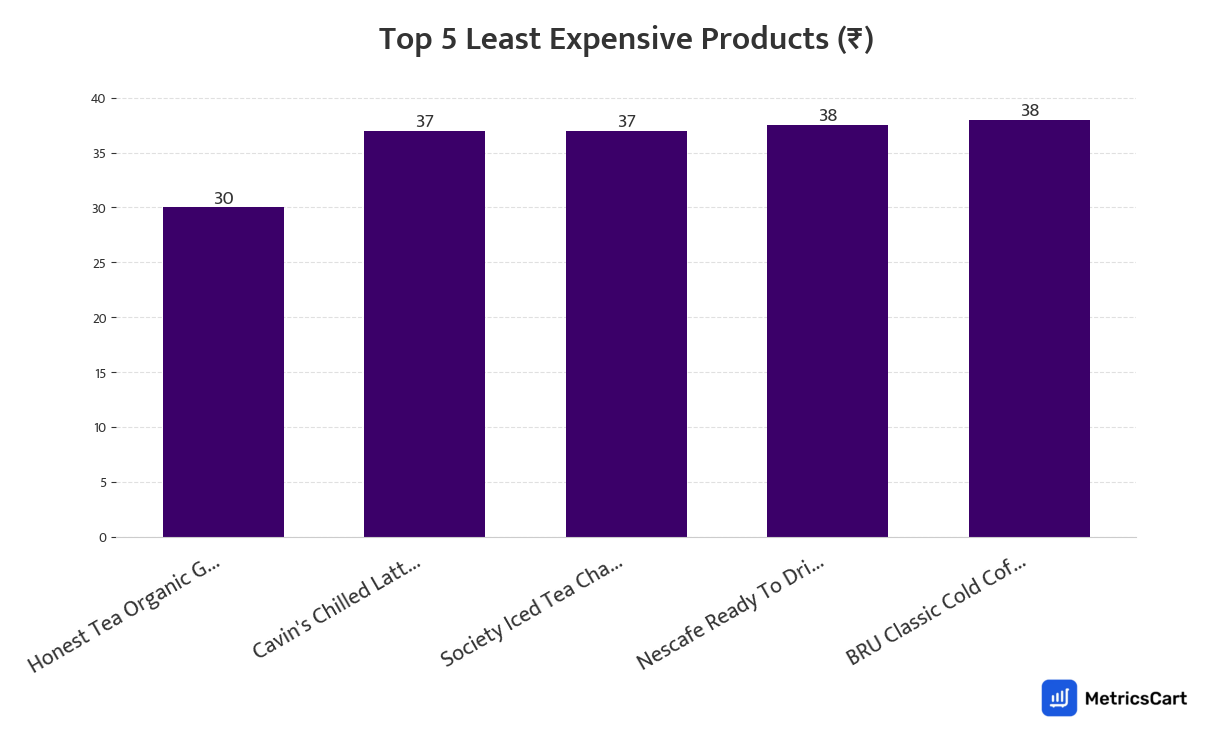 Chart showing the top 5 least expensive products for Tea, Coffee & Health Drinks on Zepto