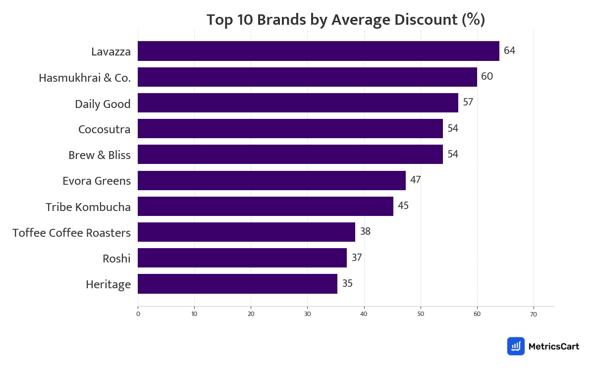 Chart showing top 10 brands by average discount for Tea, Coffee & Health Drinks on Zepto