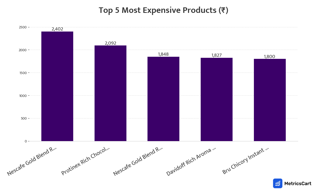 Chart showing the top 5 most expensive products for Tea, Coffee & Health Drinks on Zepto