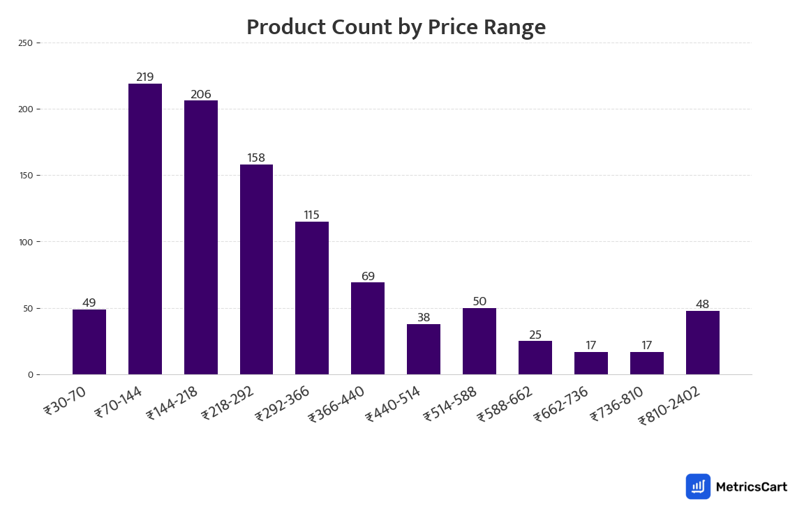 Chart showing product count by price range for Tea, Coffee & Health Drinks on Zepto