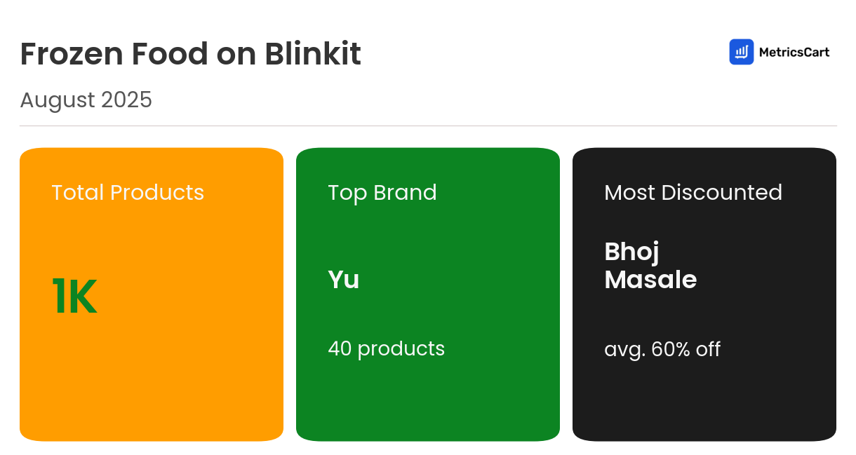 Infographic for Frozen Food on Blinkit