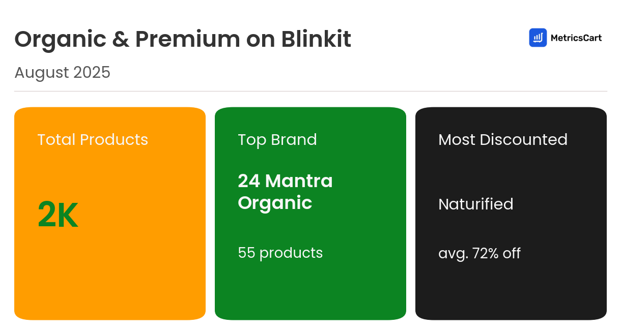 Infographic for Organic & Premium on Blinkit