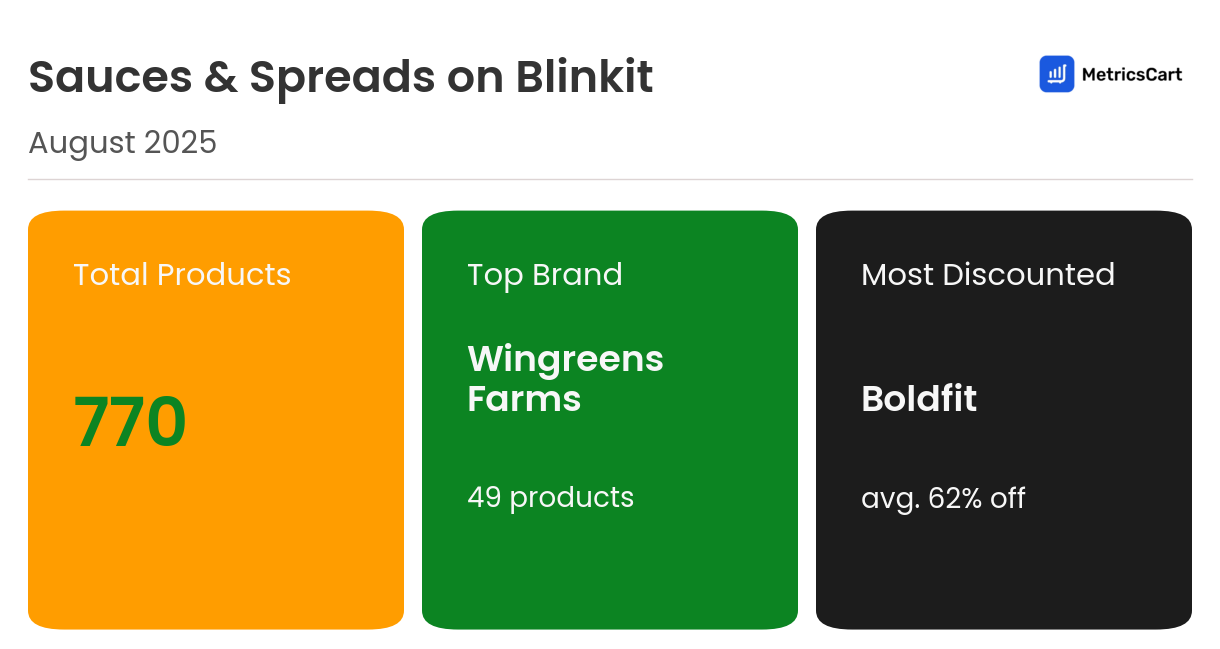 Infographic for Sauces & Spreads on Blinkit