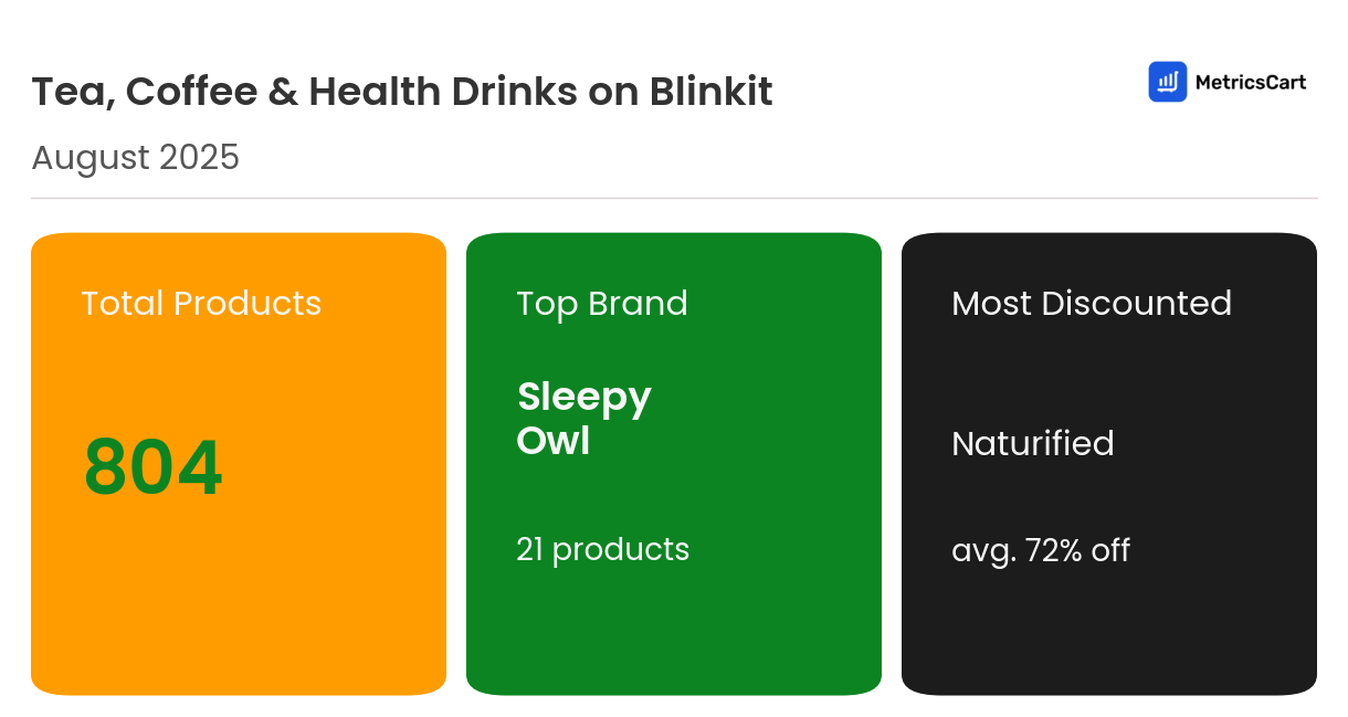 Infographic for Tea, Coffee & Health Drinks on Blinkit