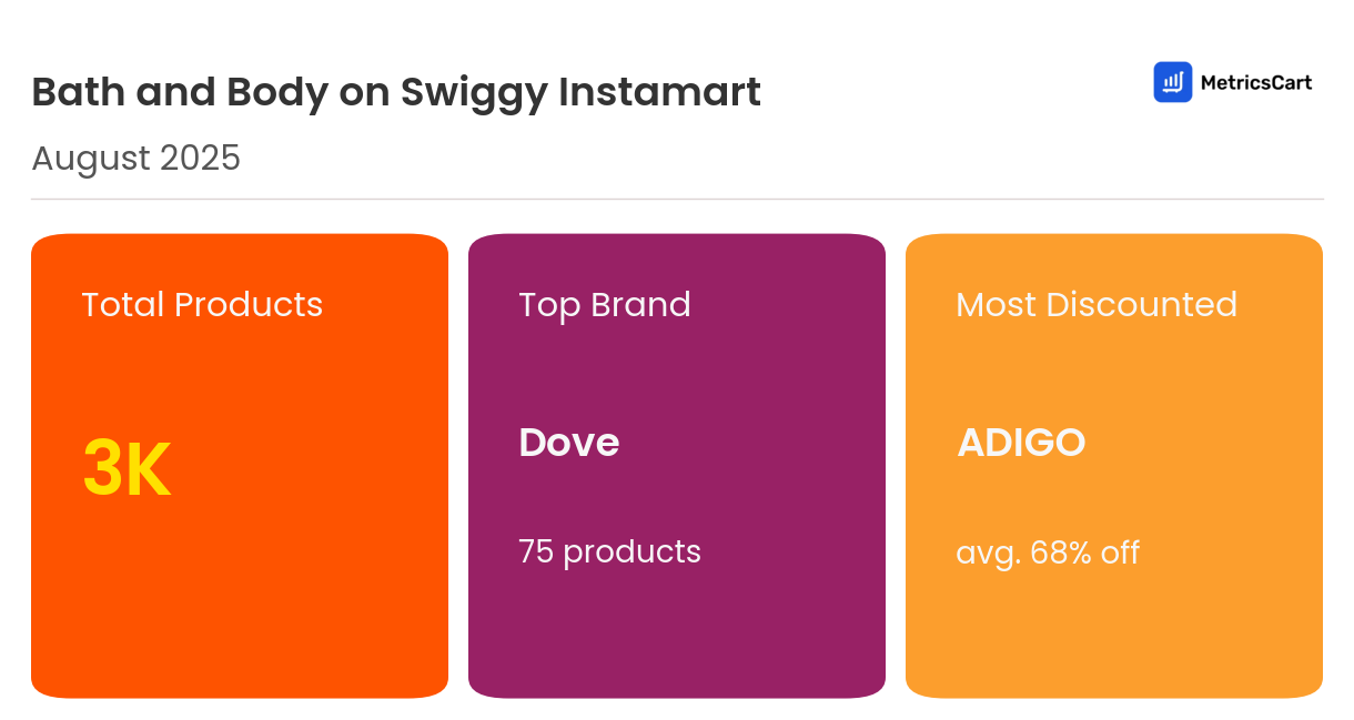 Infographic for Bath and Body on Swiggy Instamart