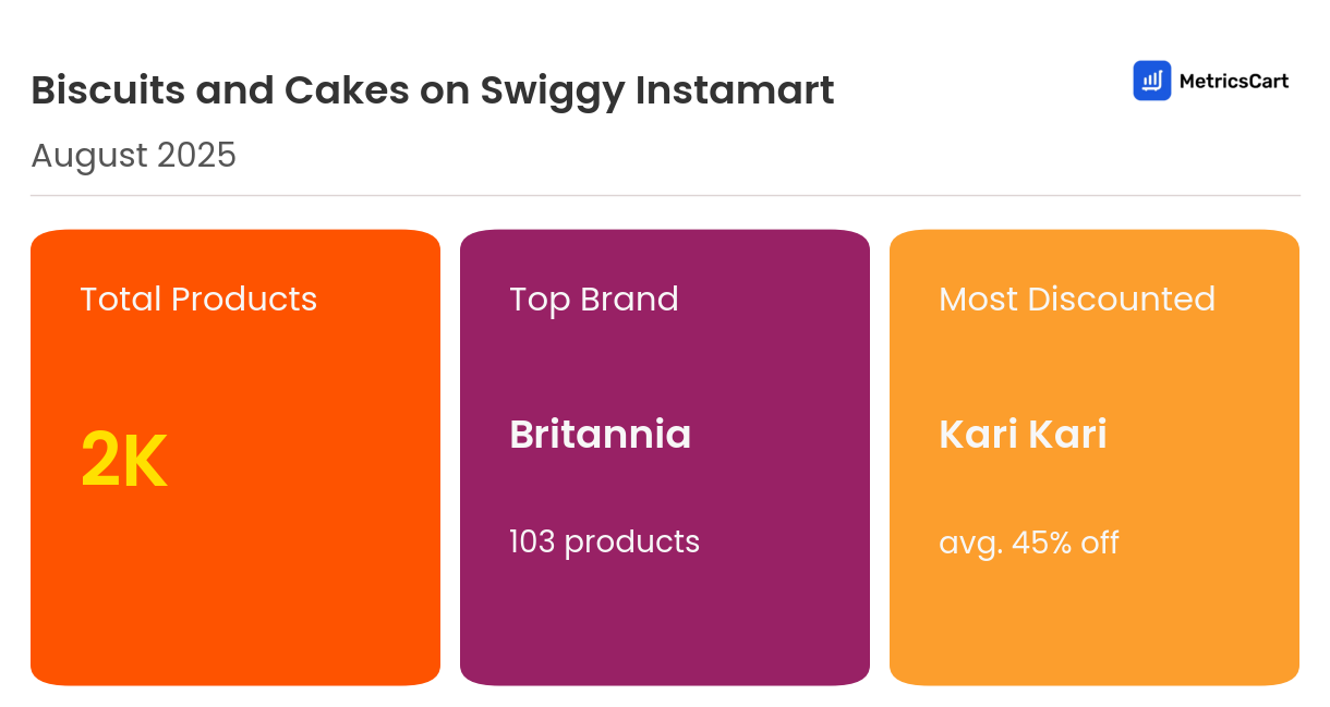 Infographic for Biscuits and Cakes on Swiggy Instamart