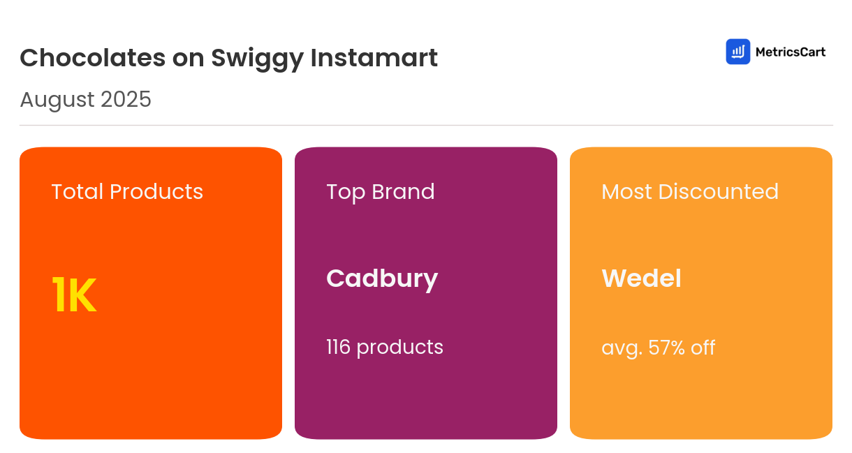 Infographic for Chocolates on Swiggy Instamart