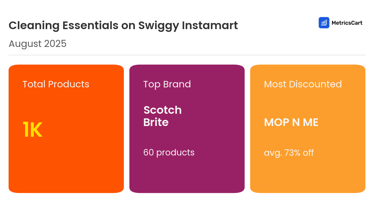Infographic for Cleaning Essentials on Swiggy Instamart