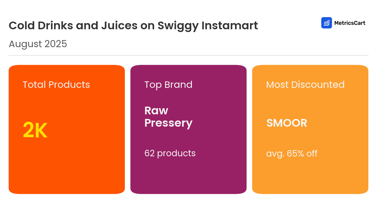 Infographic for Cold Drinks and Juices on Swiggy Instamart