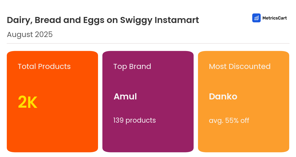 Infographic for Dairy, Bread and Eggs on Swiggy Instamart