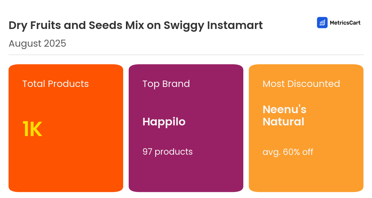 Infographic for Dry Fruits and Seeds Mix on Swiggy Instamart