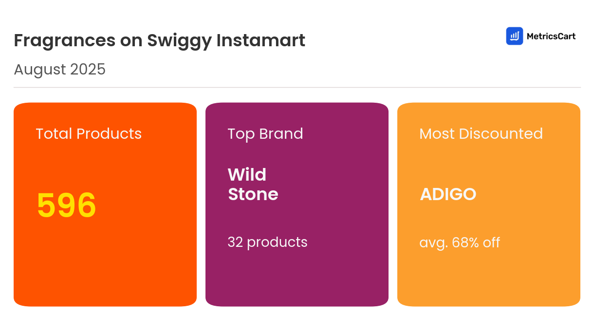 Infographic for Fragrances on Swiggy Instamart