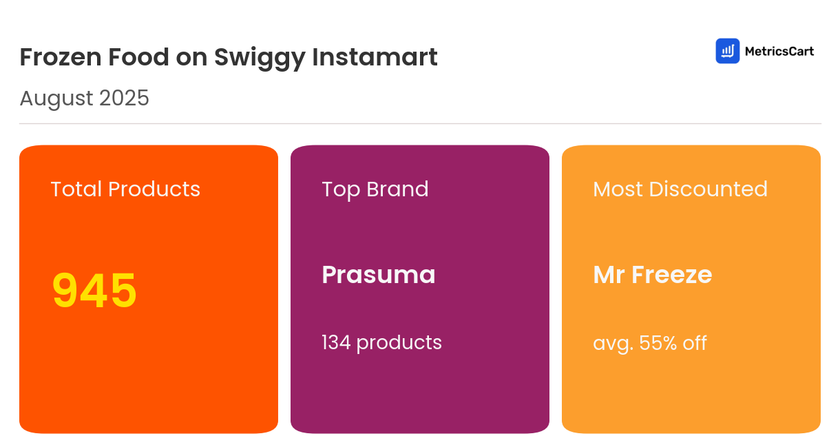 Infographic for Frozen Food on Swiggy Instamart