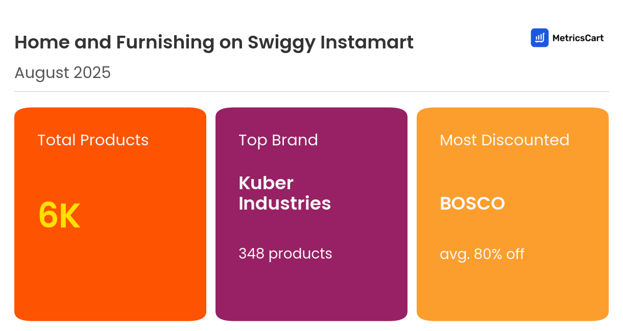 Infographic for Home and Furnishing on Swiggy Instamart
