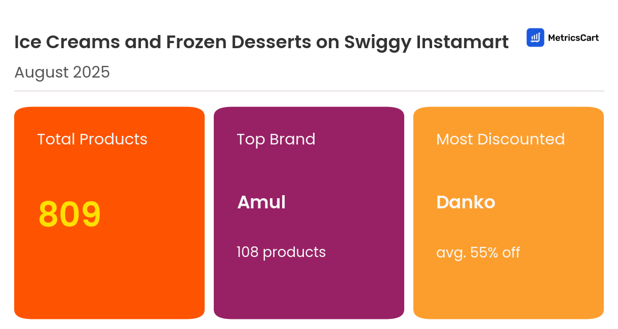 Infographic for Ice Creams and Frozen Desserts on Swiggy Instamart