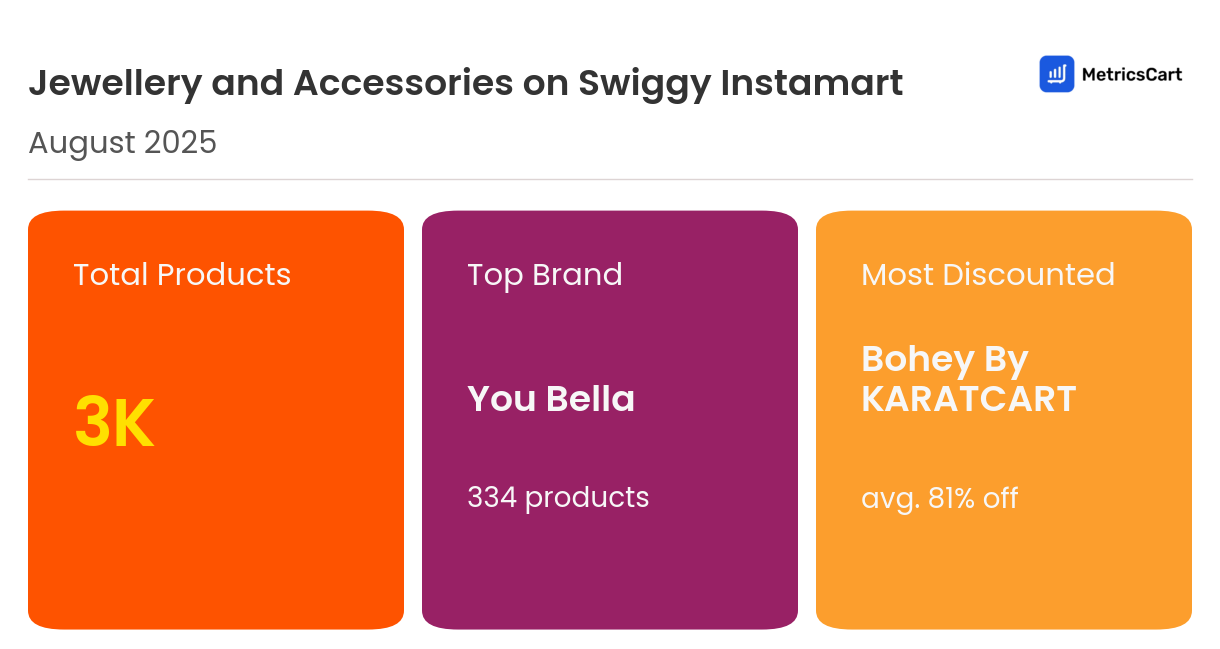 Infographic for Jewellery and Accessories on Swiggy Instamart