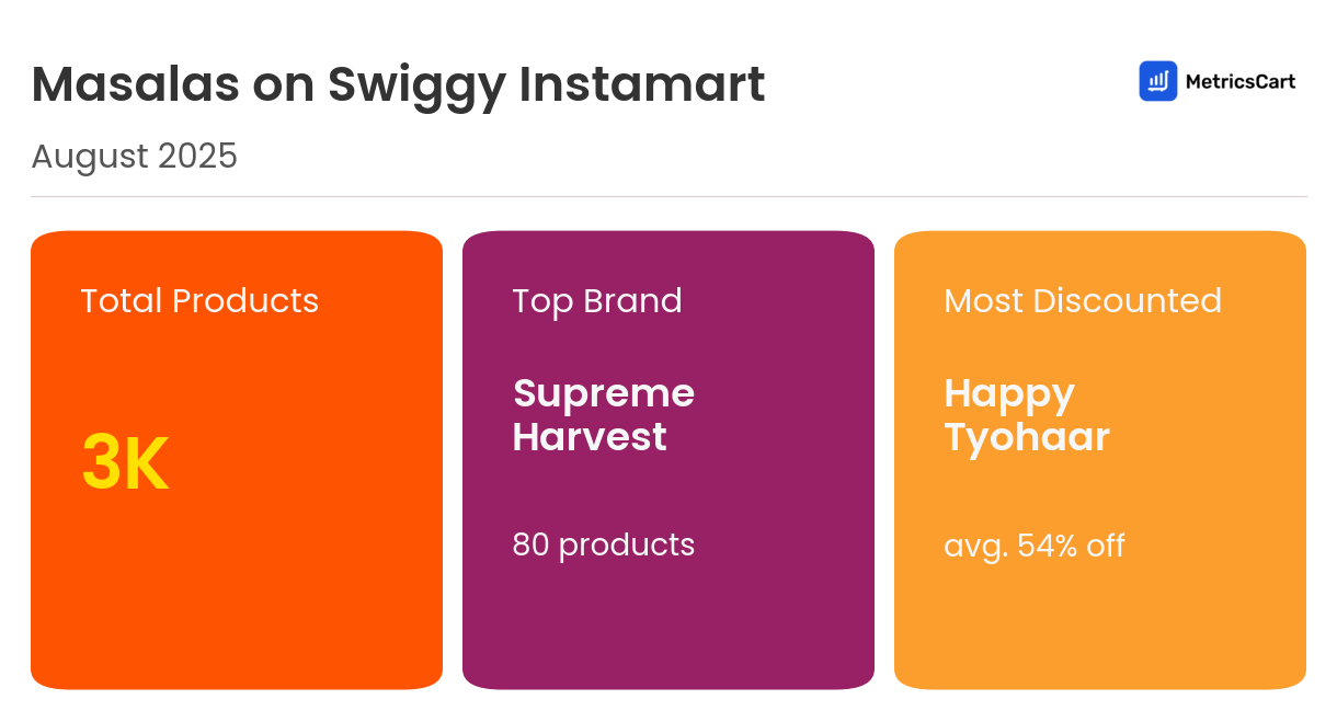 Infographic for Masalas on Swiggy Instamart