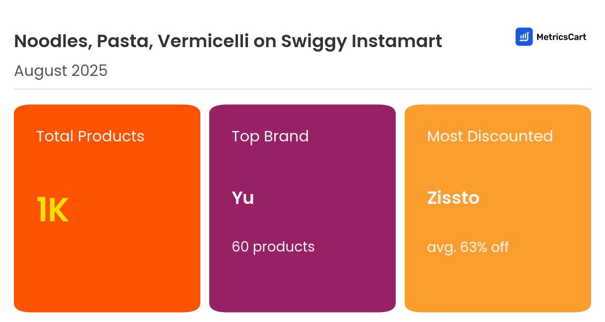 Infographic for Noodles, Pasta, Vermicelli on Swiggy Instamart
