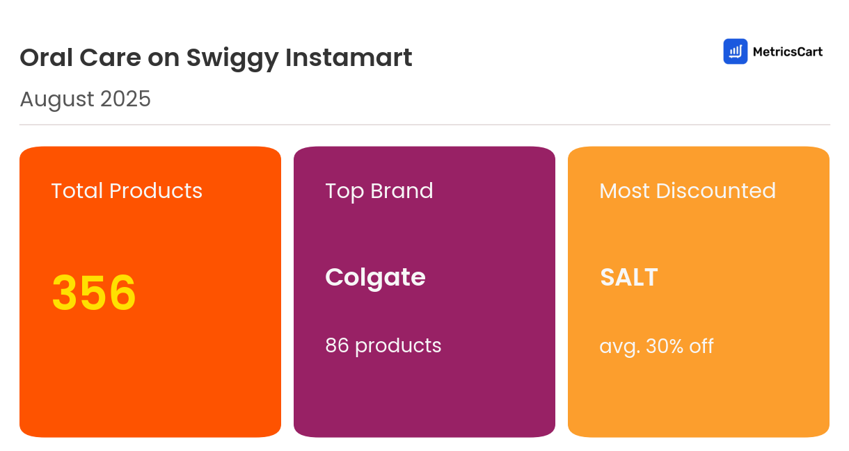 Infographic for Oral Care on Swiggy Instamart