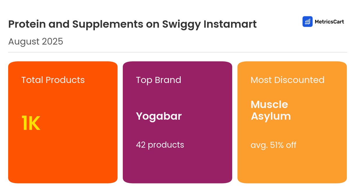 Infographic for Protein and Supplements on Swiggy Instamart