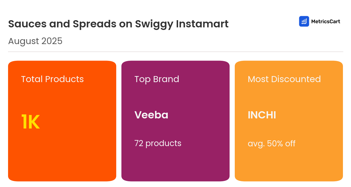 Infographic for Sauces and Spreads on Swiggy Instamart