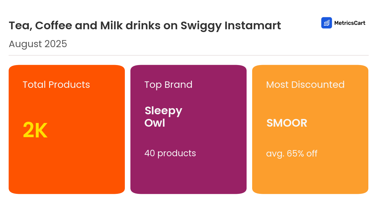 Infographic for Tea, Coffee and Milk drinks on Swiggy Instamart