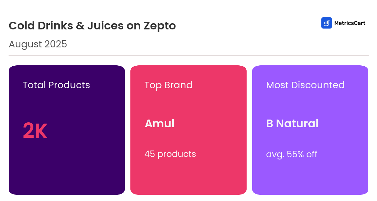 Infographic for Cold Drinks & Juices on Zepto