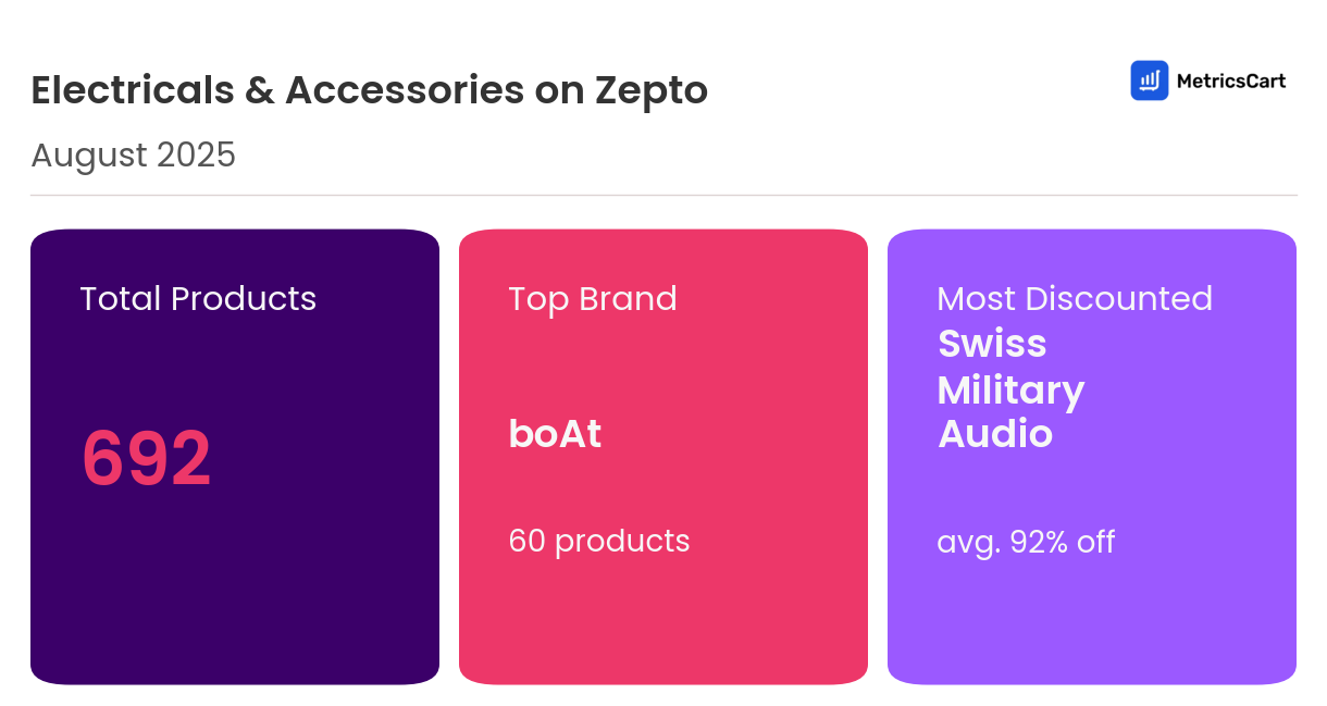 Infographic for Electricals & Accessories on Zepto