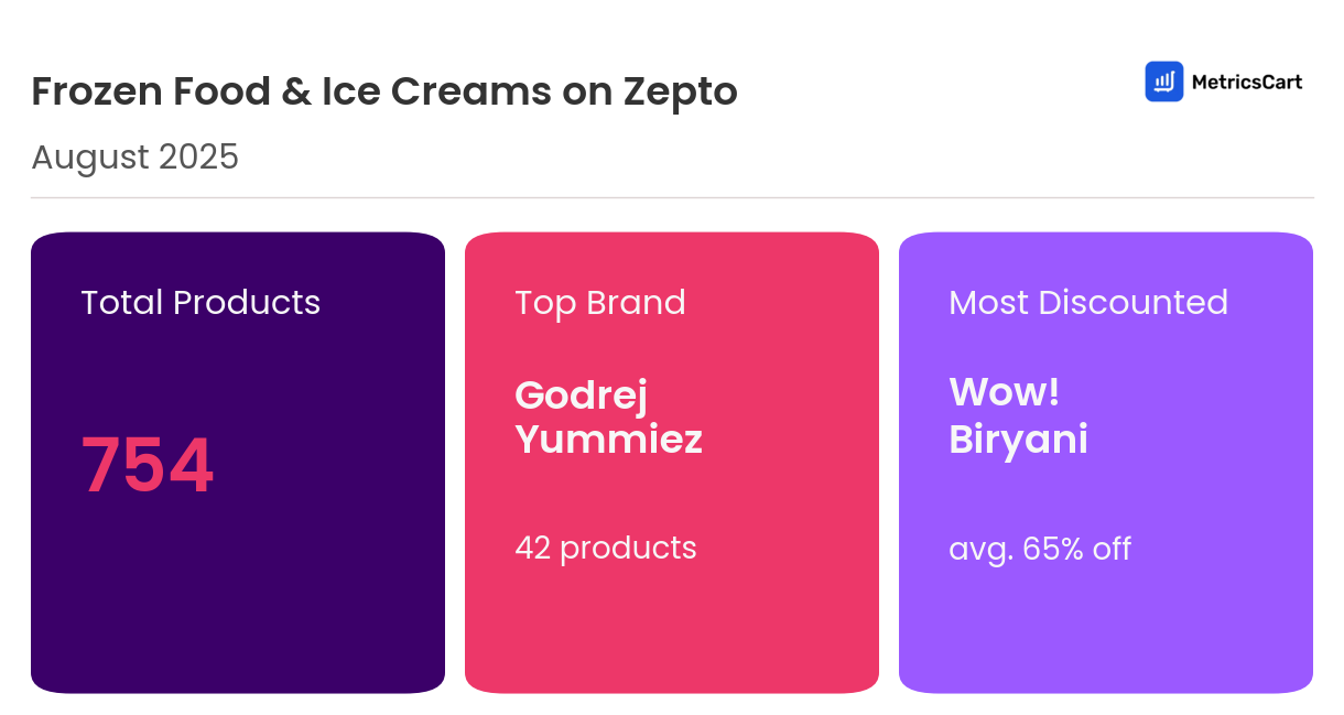 Infographic for Frozen Food & Ice Creams on Zepto
