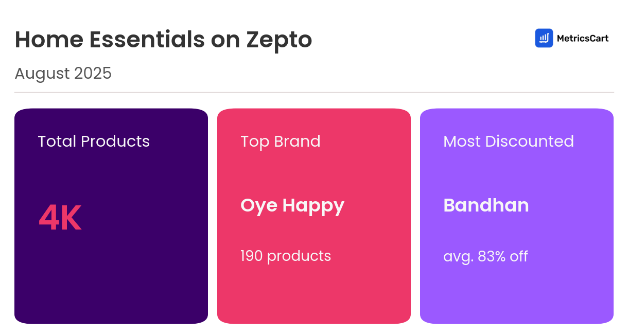 Infographic for Home Essentials on Zepto