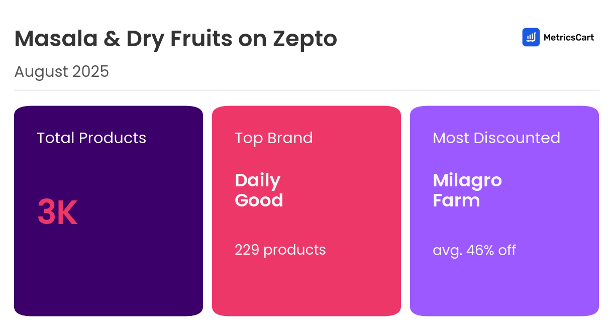 Infographic for Masala & Dry Fruits on Zepto