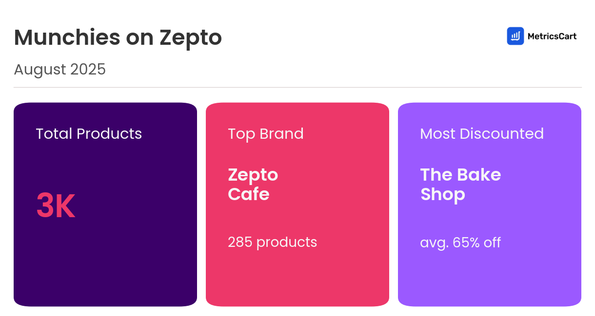 Infographic for Munchies on Zepto