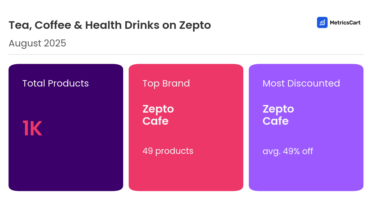 Infographic for Tea, Coffee & Health Drinks on Zepto
