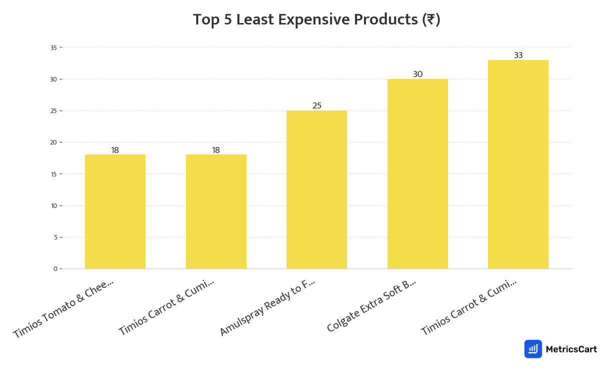 Chart showing the top 5 least expensive products for Baby Care on Blinkit