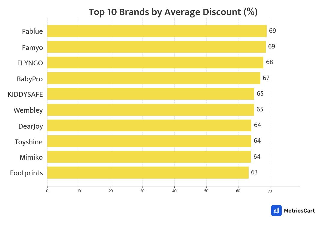 Chart showing top 10 brands by average discount for Baby Care on Blinkit