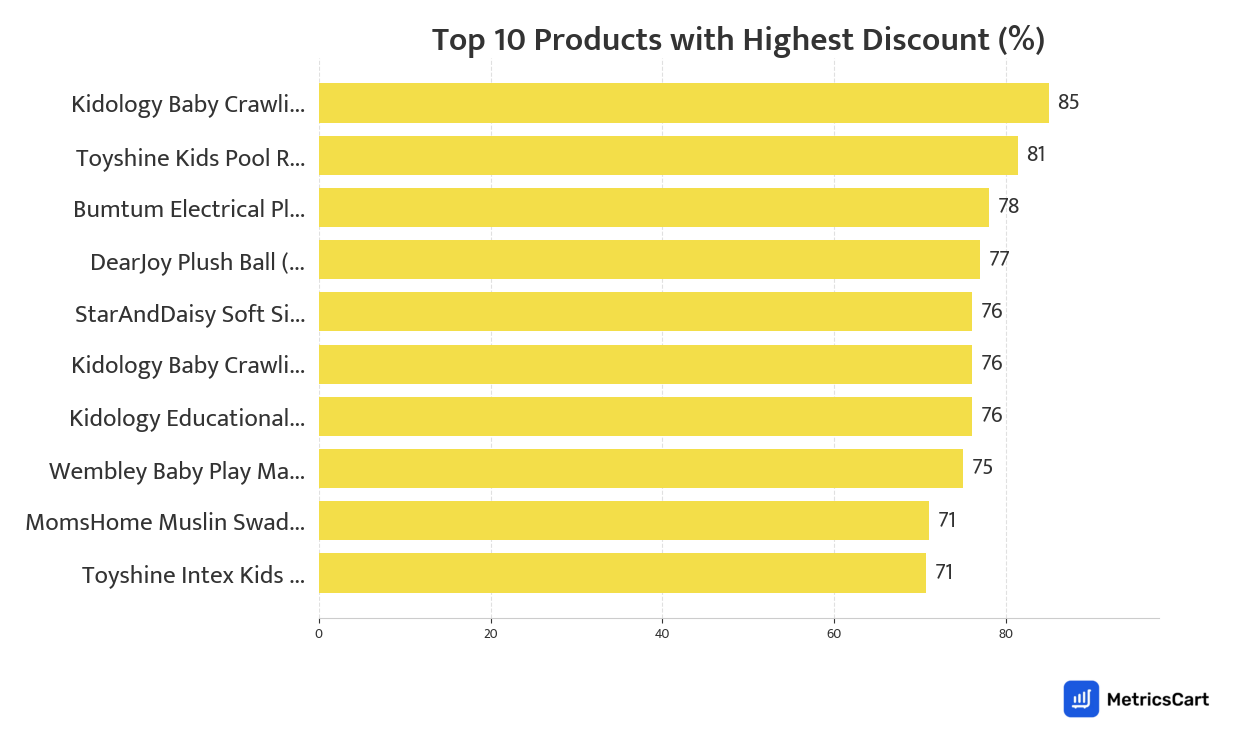 Chart showing top 10 products with the highest discount for Baby Care on Blinkit