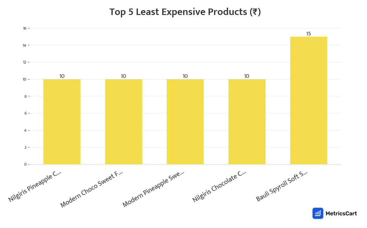 Chart showing the top 5 least expensive products for Bakery & Biscuits on Blinkit
