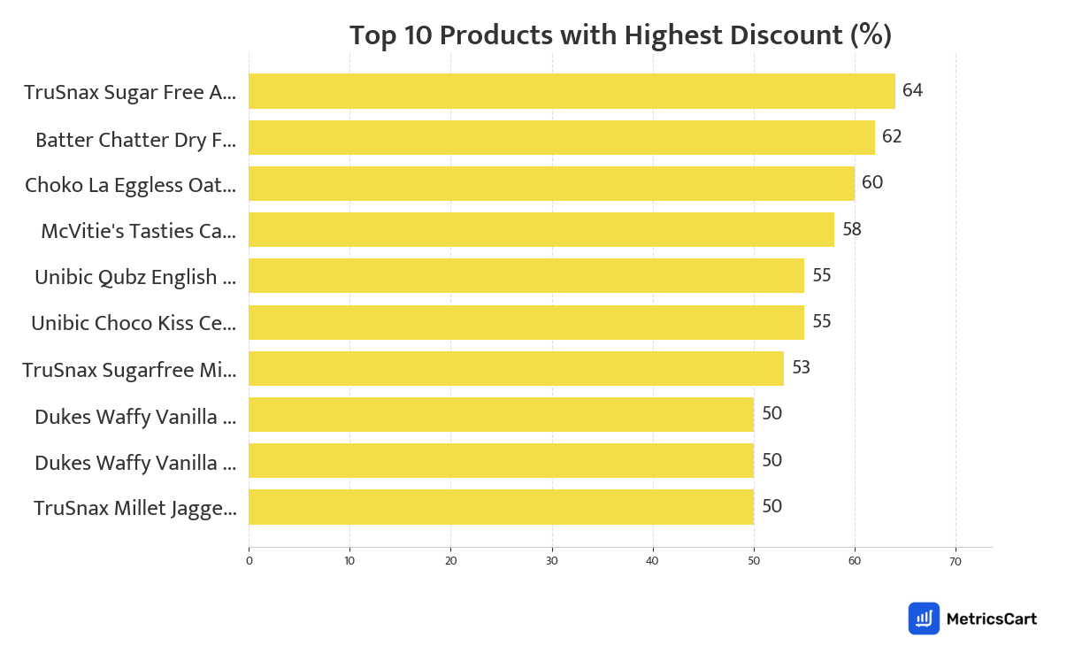 Chart showing top 10 products with the highest discount for Bakery & Biscuits on Blinkit