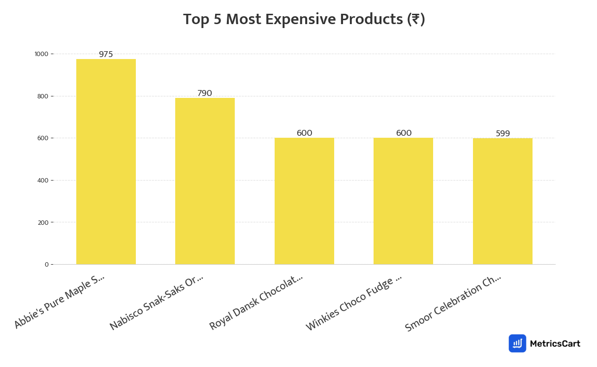 Chart showing the top 5 most expensive products for Bakery & Biscuits on Blinkit