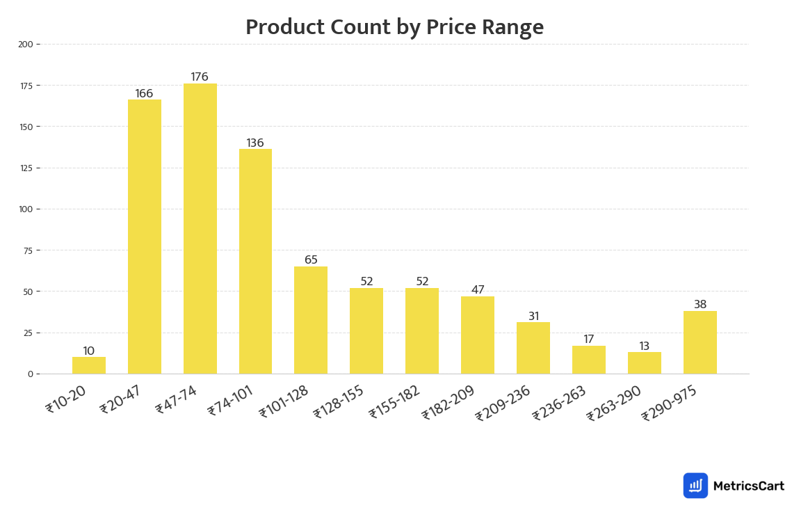 Chart showing product count by price range for Bakery & Biscuits on Blinkit