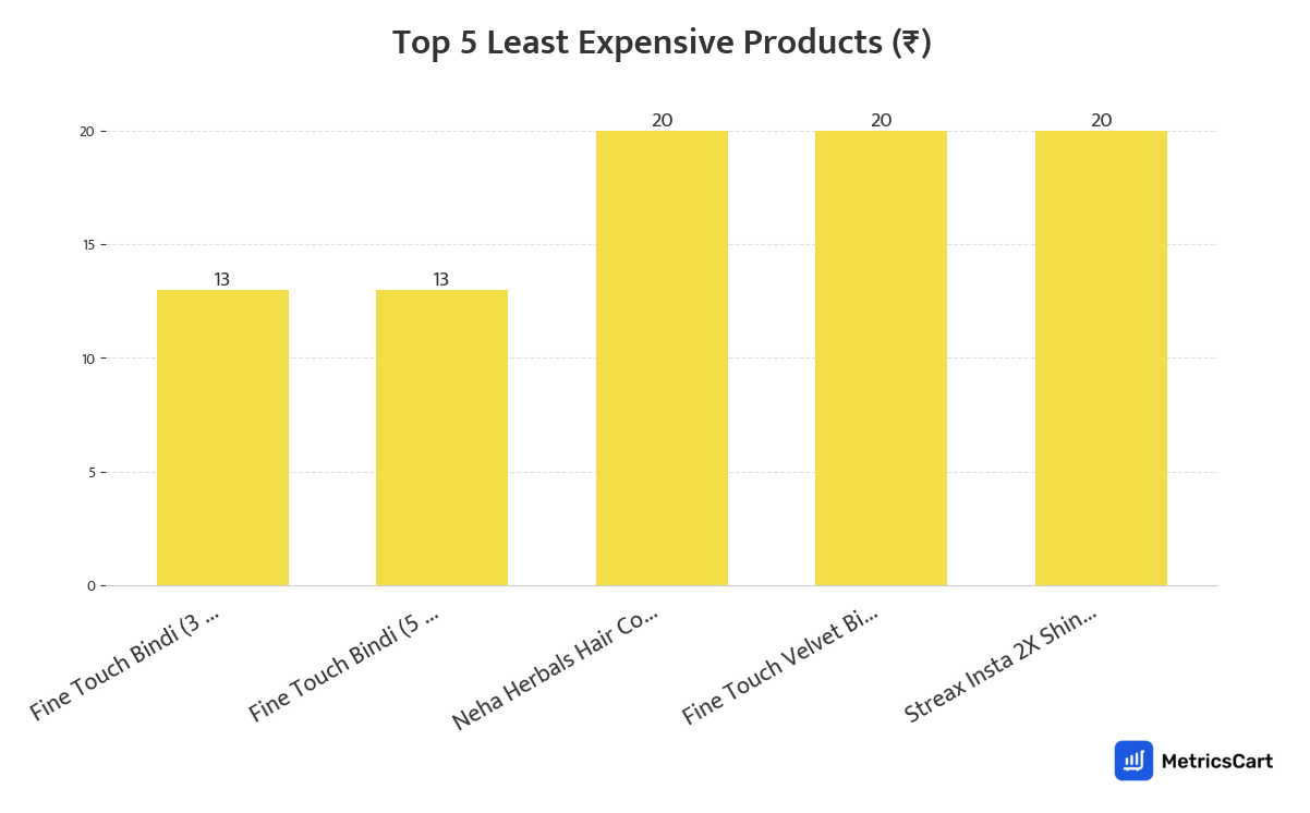 Chart showing the top 5 least expensive products for Beauty & Cosmetics on Blinkit
