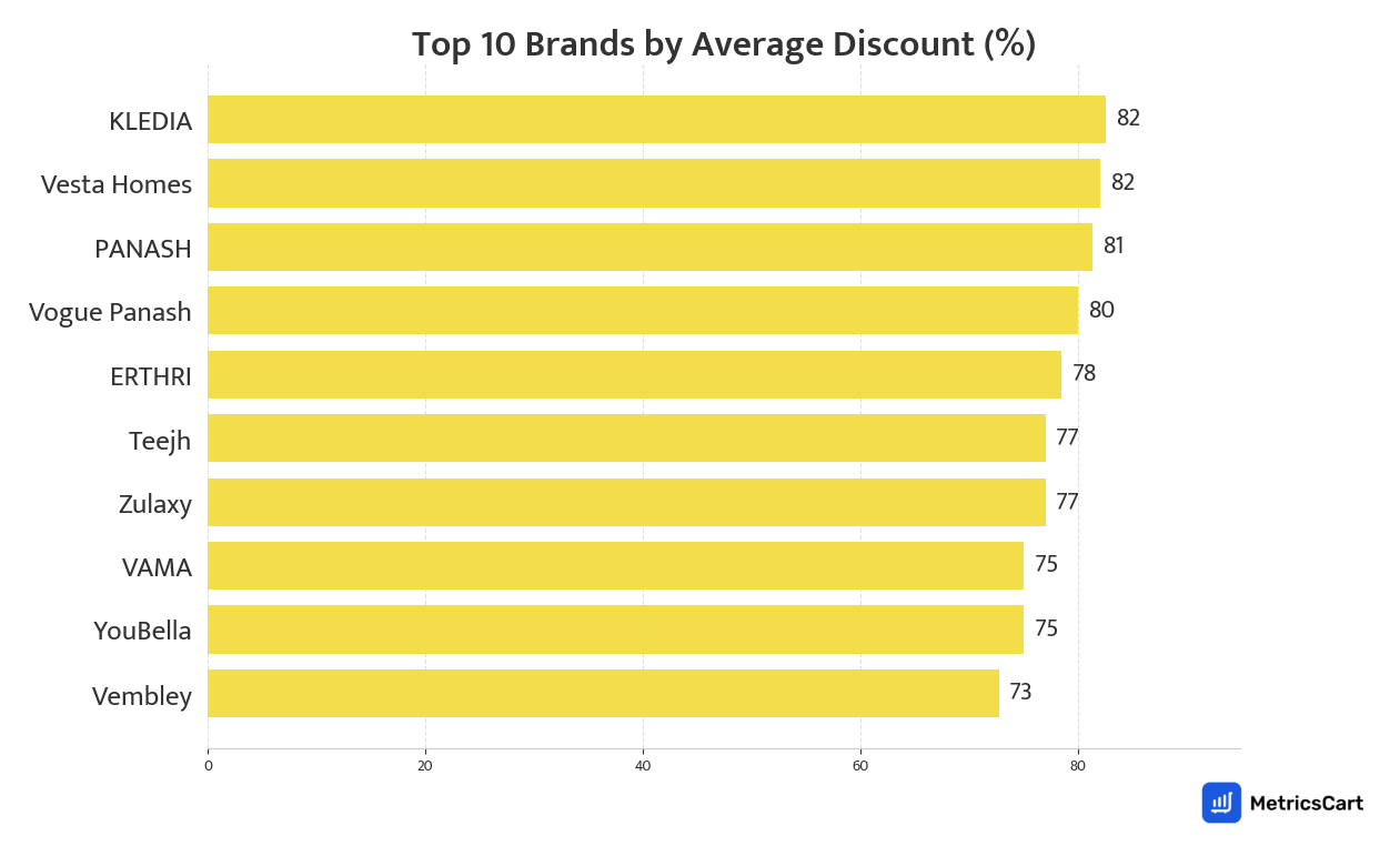 Chart showing top 10 brands by average discount for Beauty & Cosmetics on Blinkit