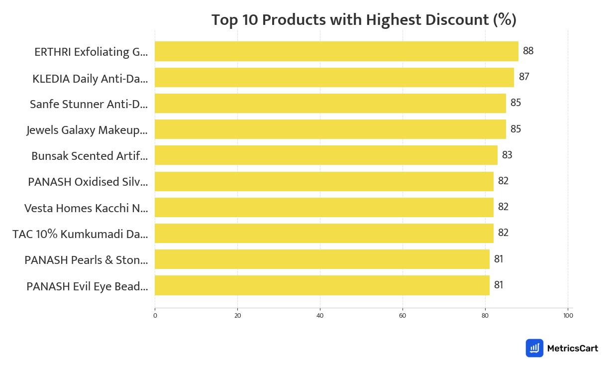 Chart showing top 10 products with the highest discount for Beauty & Cosmetics on Blinkit