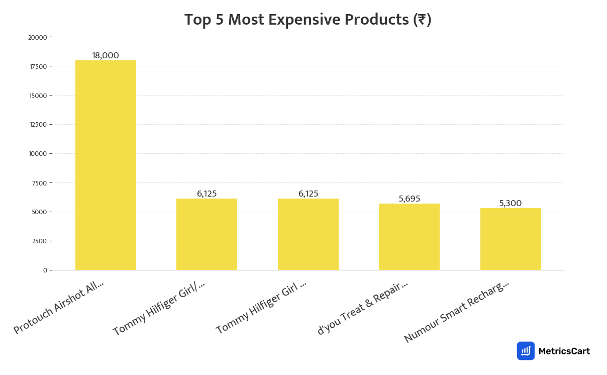 Chart showing the top 5 most expensive products for Beauty & Cosmetics on Blinkit