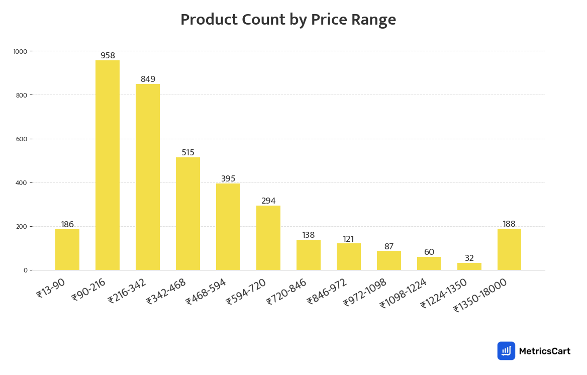 Chart showing product count by price range for Beauty & Cosmetics on Blinkit