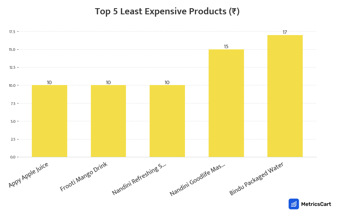 Chart showing the top 5 least expensive products for Cold Drinks & Juices on Blinkit