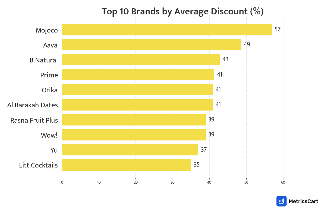 Chart showing top 10 brands by average discount for Cold Drinks & Juices on Blinkit