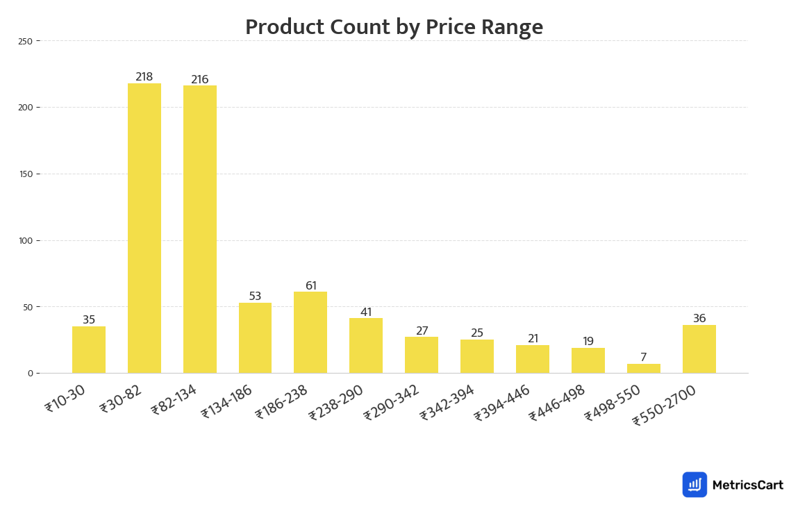 Chart showing product count by price range for Cold Drinks & Juices on Blinkit
